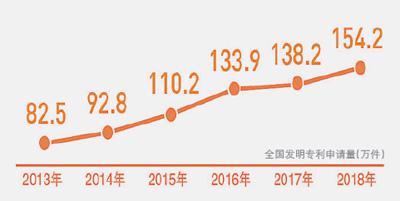 2019年截止11月30日全国发明专利申请123.8万件
