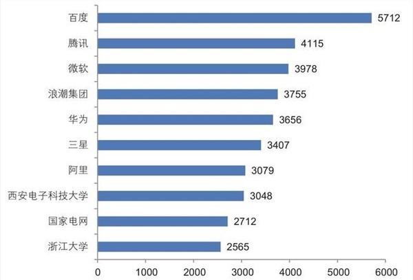 AI专利申请数排行