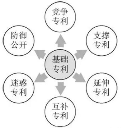 企业专利布局应该怎么做？专利的功能分类介绍！