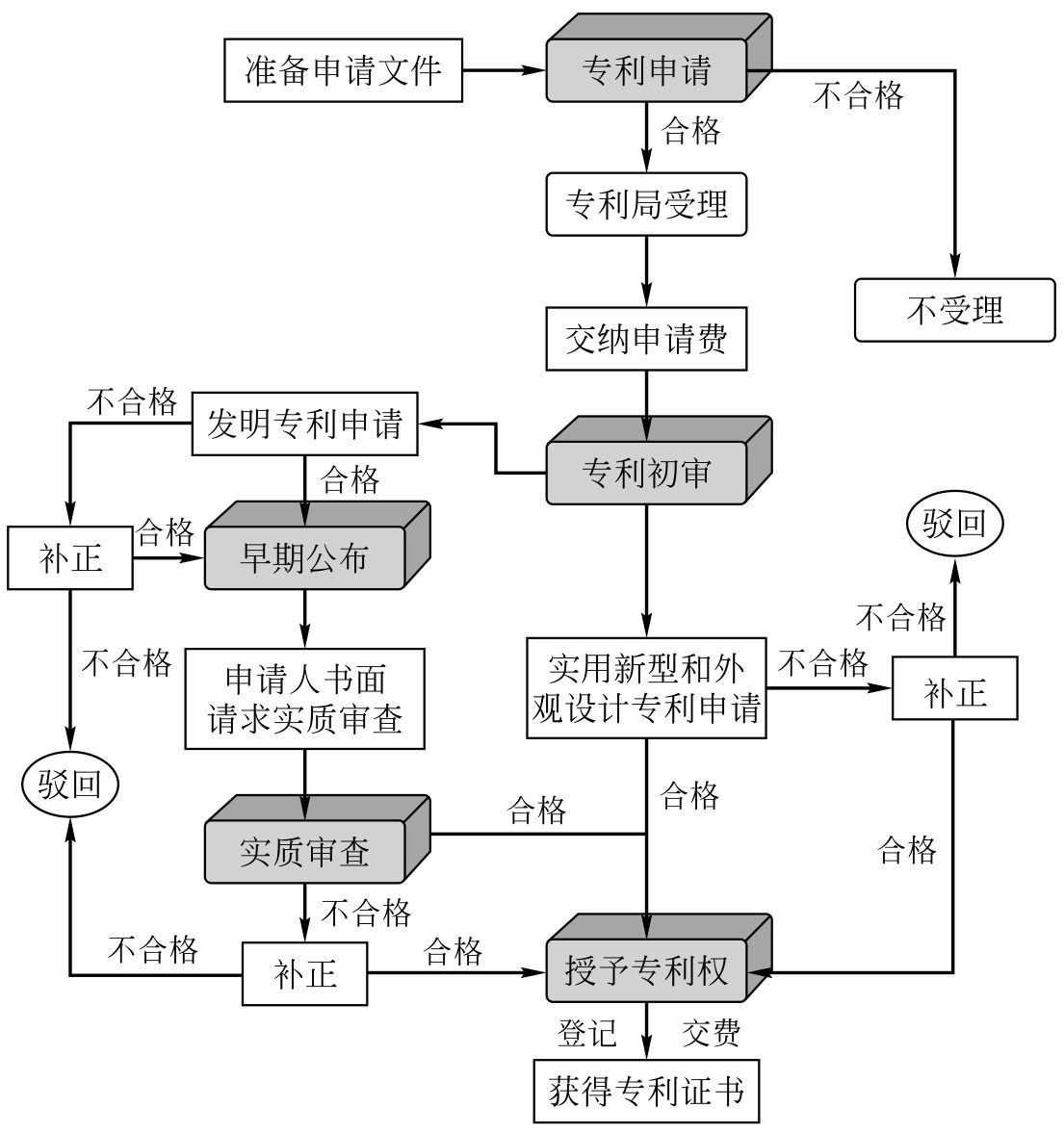 专利申请流程图 专利申请流程图
