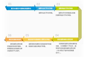 国际商标注册的流程以及所需资料