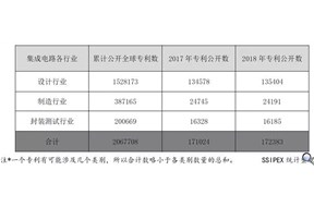 从全球专利申请分布状况一窥半导体产业
